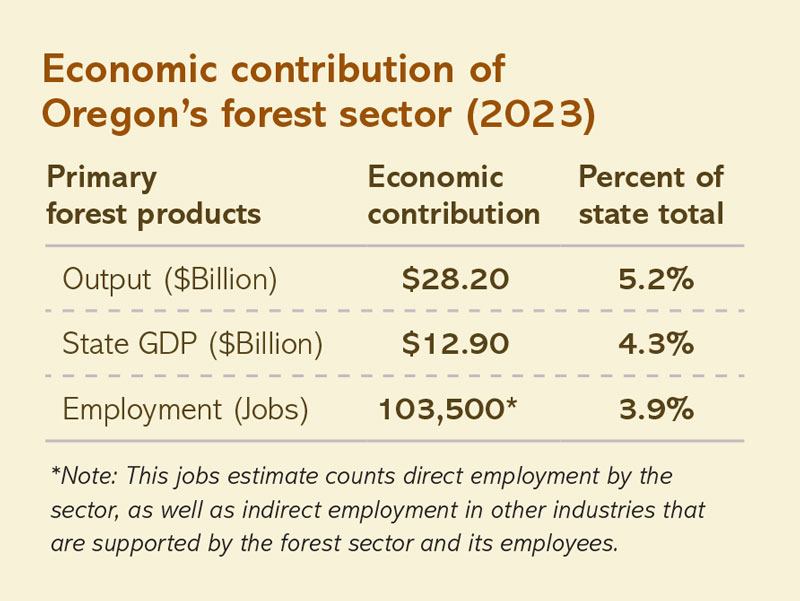 The economic contributions of Oregon's forest sector.