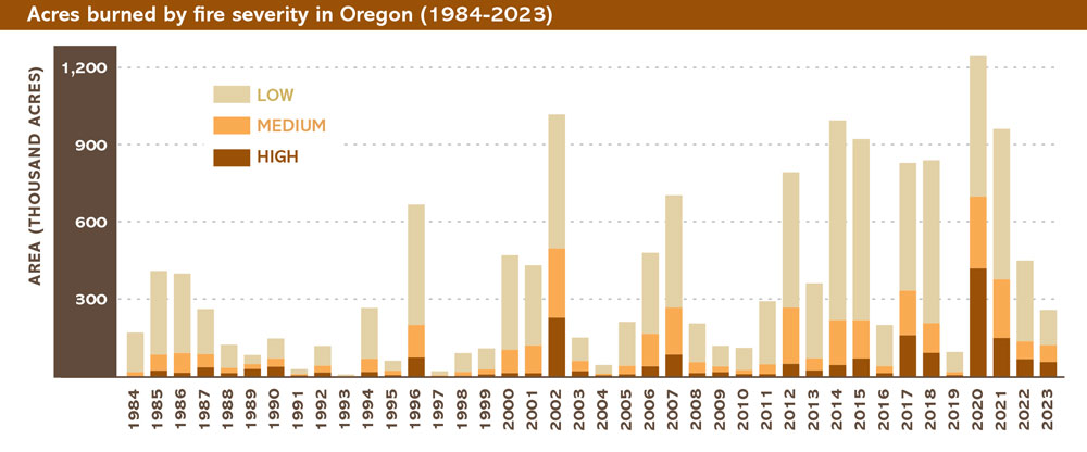 A chart of forest fire frequency and severity in Oregon.