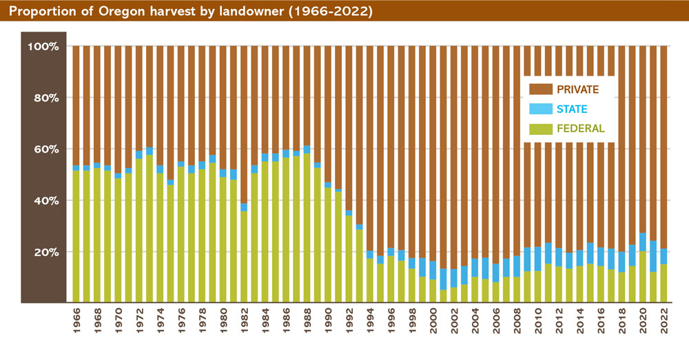 A historical chart depicting the portion of timber harvest coming from private, state and federal land in Oregon.