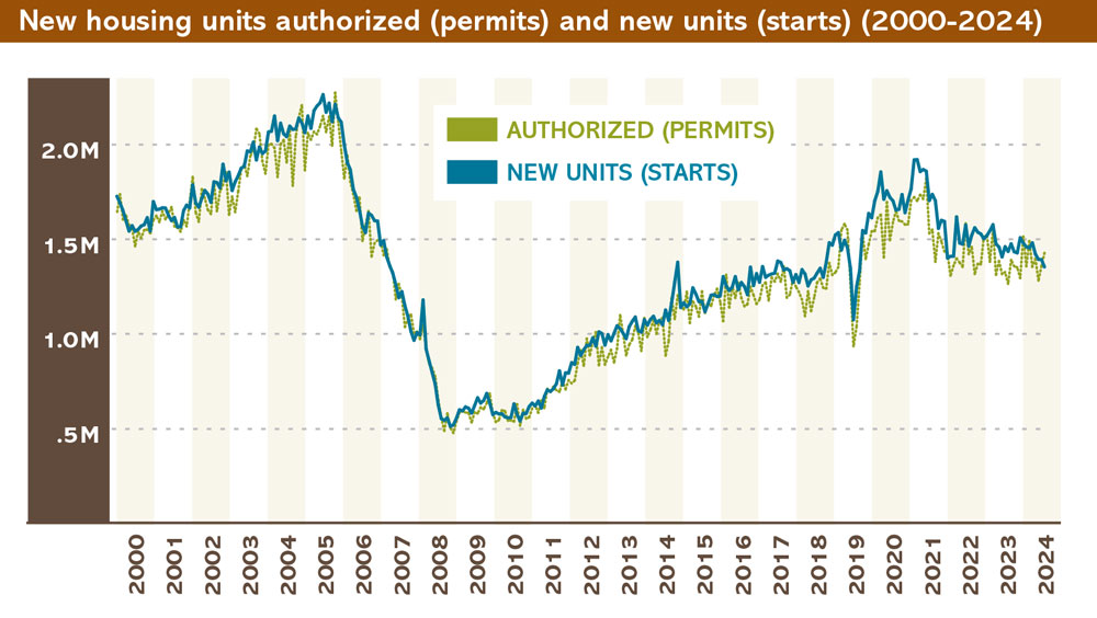 Line chart indicating housing starts for the last 25 years.