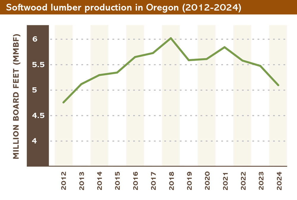 Line chart of the annual lumber production in Oregon