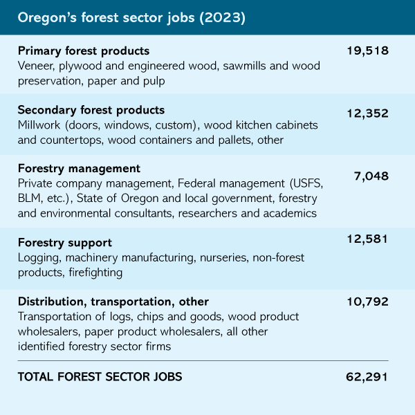 A list of jobs in Oregon's forest sector broken down by primary, secondary, management, and support roles.