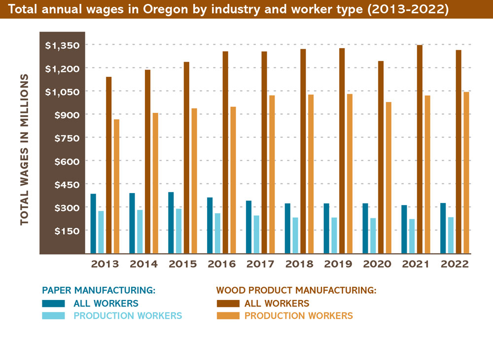 Bar chart indicating total annual wages in Oregon's forest sector, broken down by sector and worker type.