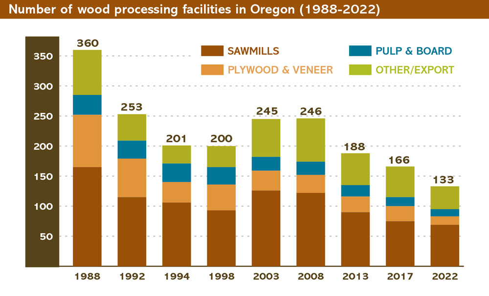 This chart shows the breakdown in the number of wood processing facilities in Oregon.